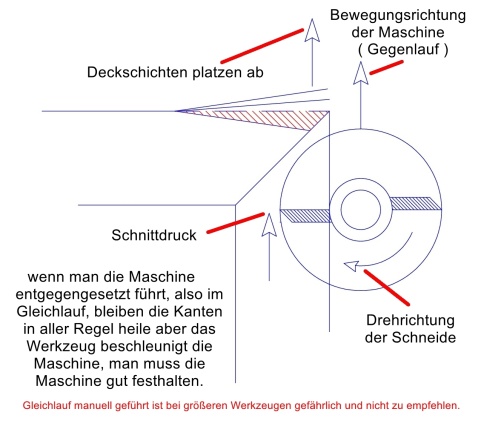 Kante verrunden (575 Besuche) Kante verrunden